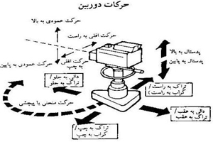 زاویه های دوربین در تصویربرداری و دوربین گذاری موازی